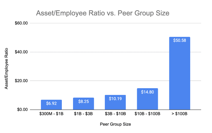 asset employee ratio